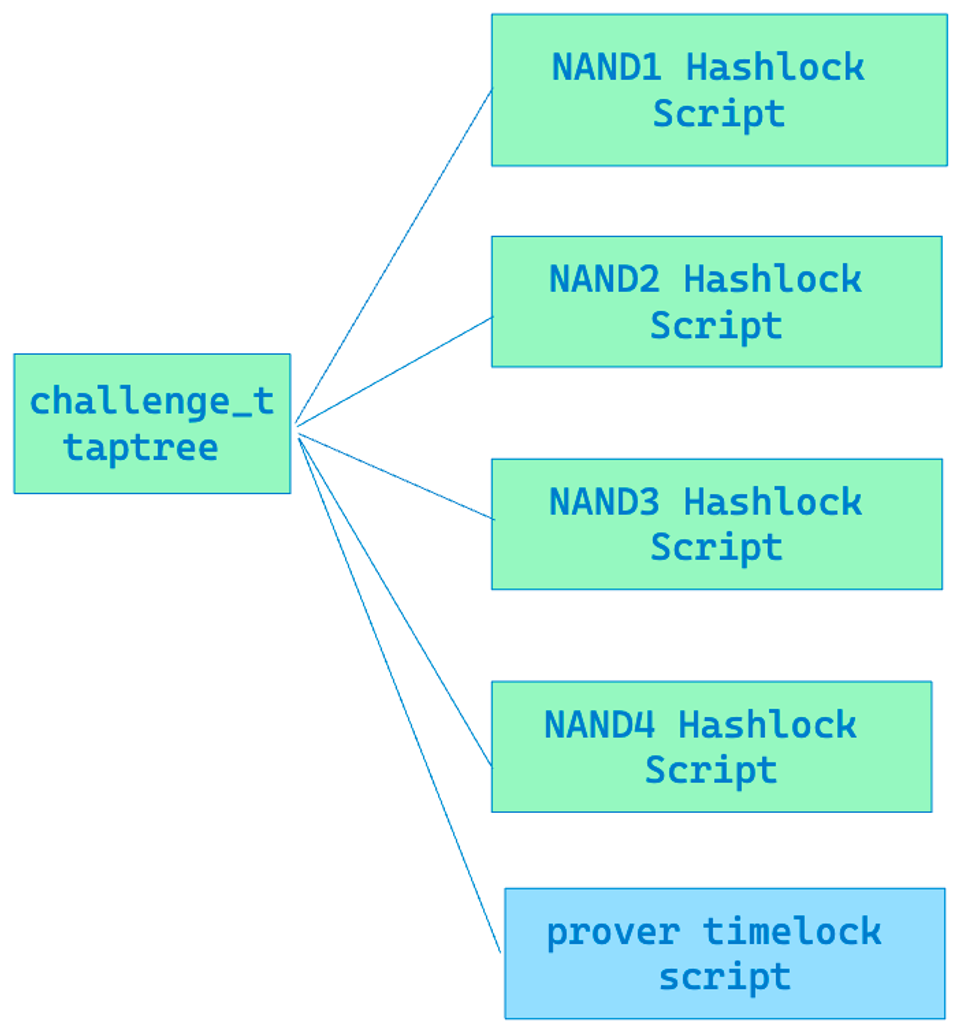 challenge_taptree_of_nand_program