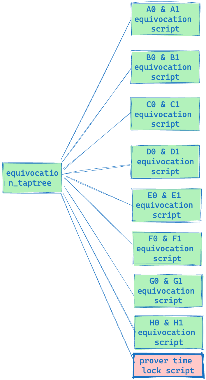 Equivocation Taptree